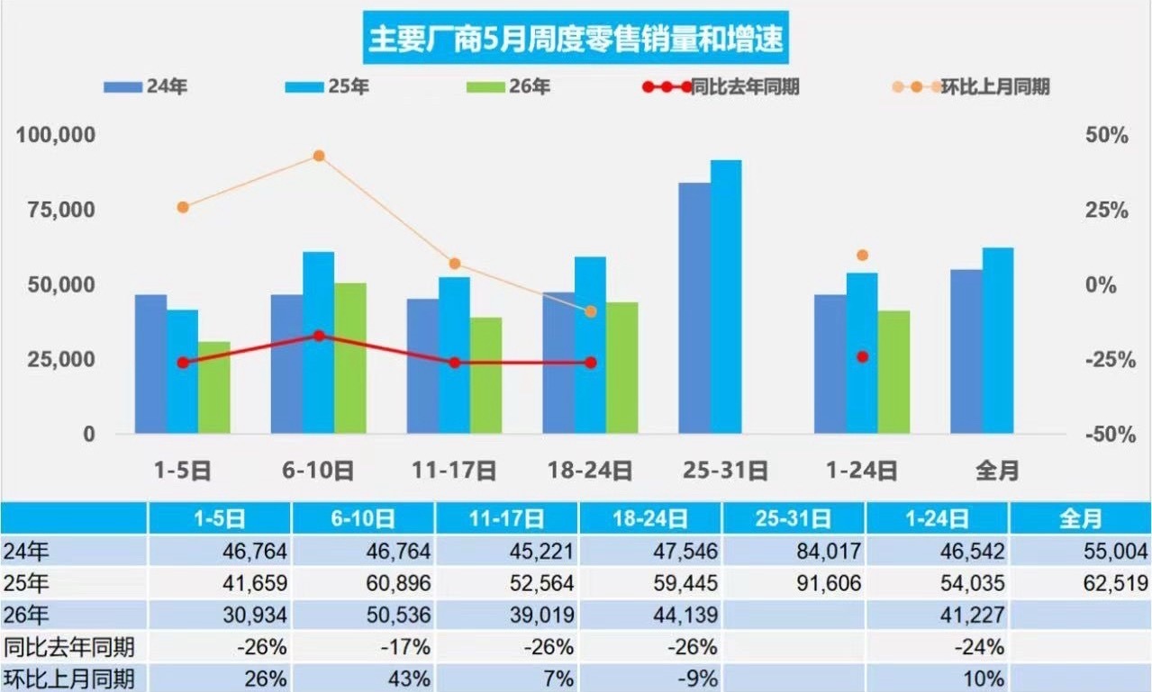 乘联分会 5月27日，据乘联分会消息，5月1-24日，全国乘用车市场零售98.9