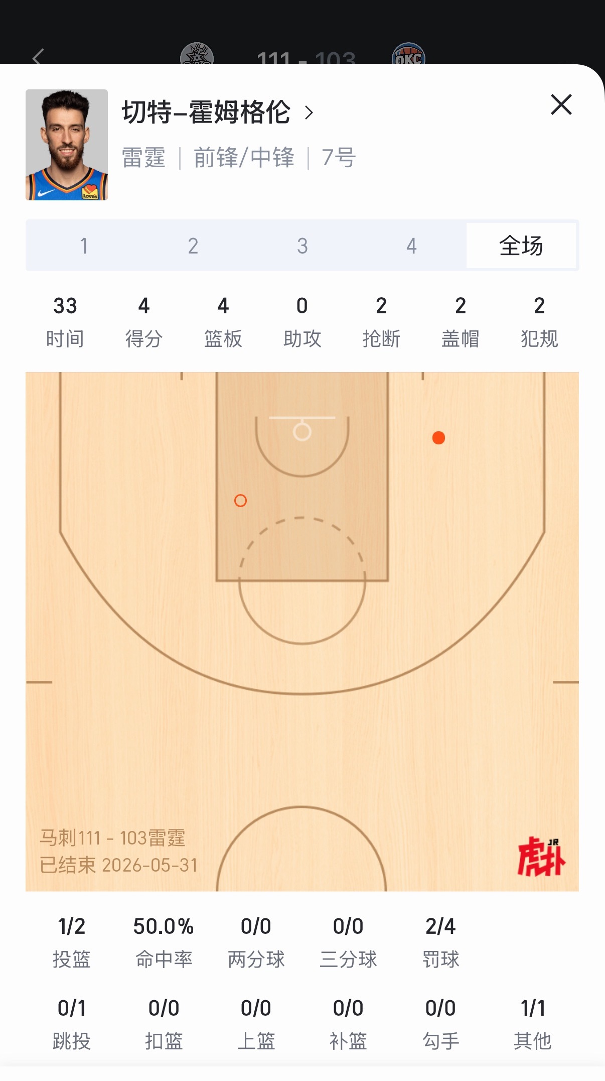 切特全场4分4板。攻防俱佳的球员，可惜对面有文班，可能以后很长一段时间都要笼罩在