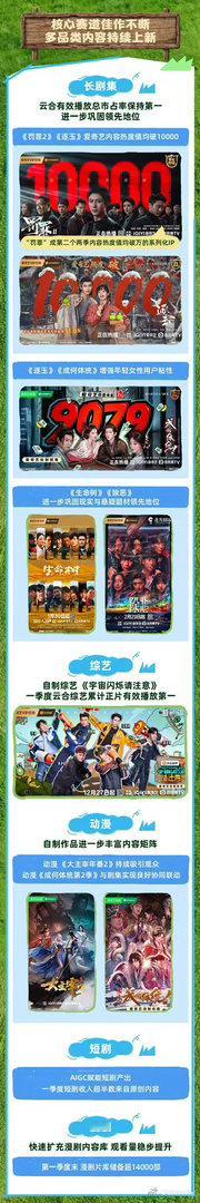 爱奇艺发布2026年第一季度财报 一季度爱奇艺长剧集云合有效播放总市占率保持行业