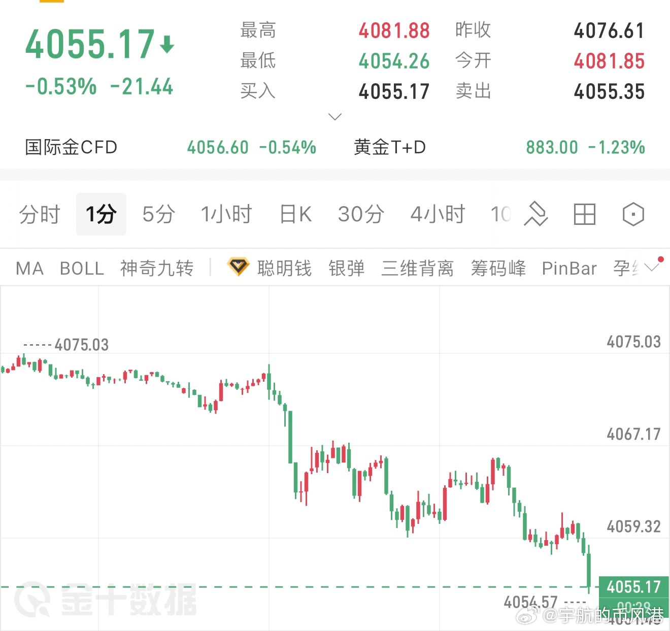 早间黄金分析昨天黄金走了一个冲高回落的行情走势，走势在航哥分析当中！昨天黄金开盘