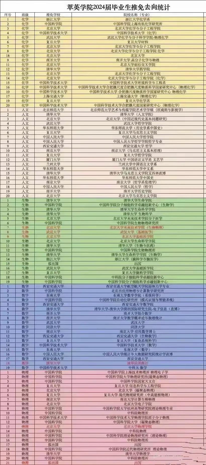 兰州大学萃英学院2024届毕业生保研去向，这个成绩还是很华丽的，不愧是兰大最优秀