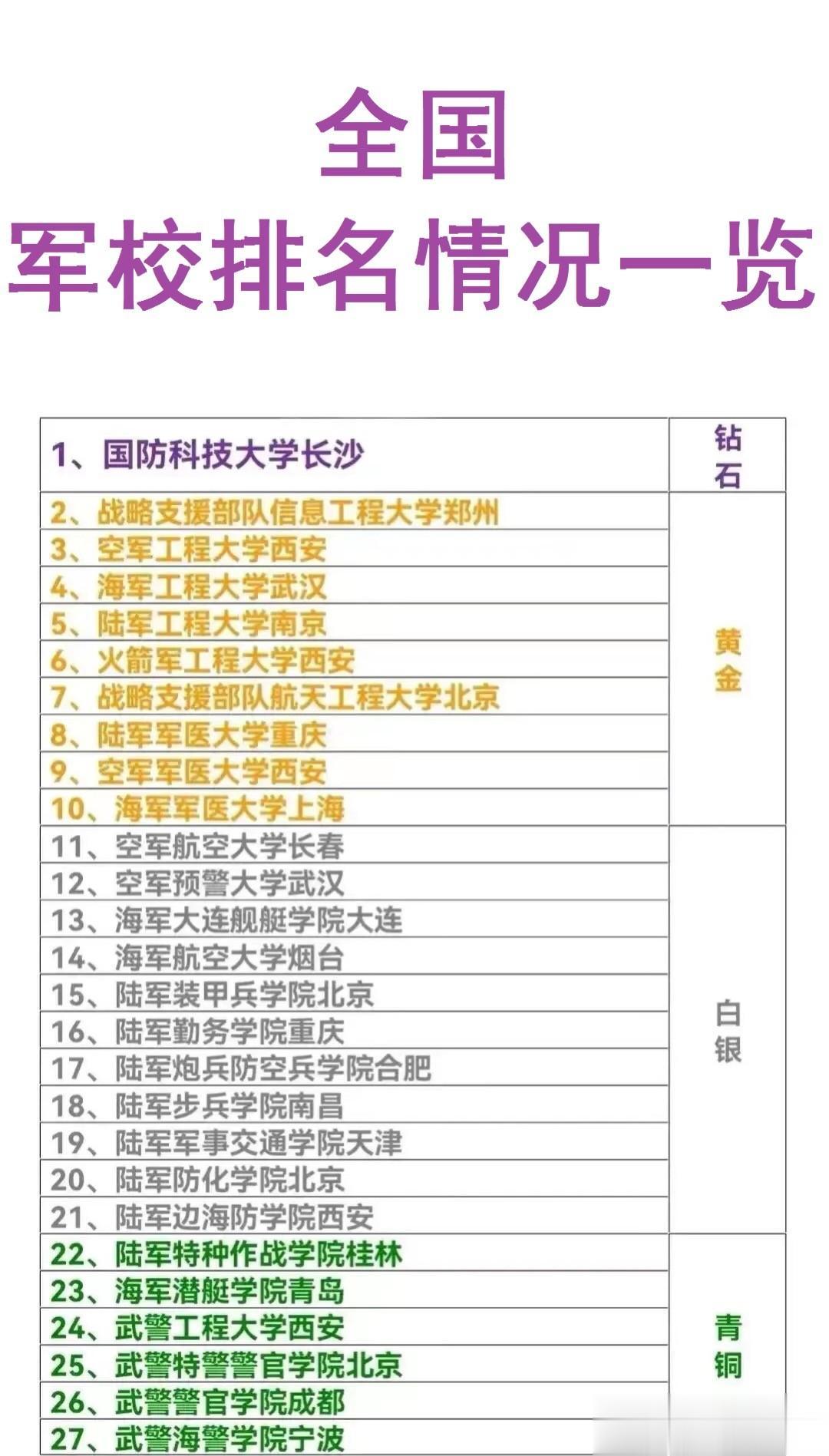 全国军校等级一览。
第一档：国防科技大学；
第二档：空军工程大学、海军工程大学等