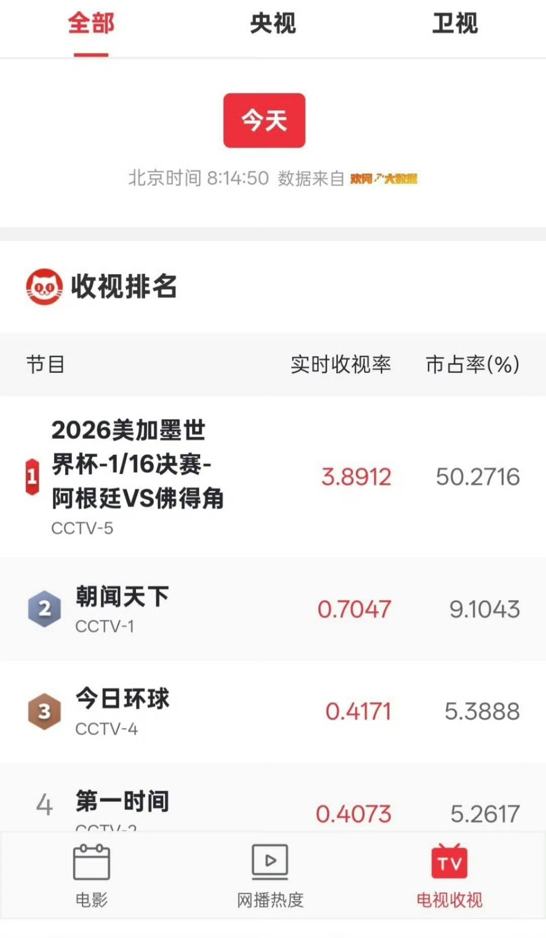 本届世界杯顶流佛得角！佛得角更衣室哭了阿根廷佛得角中国收视率爆炸