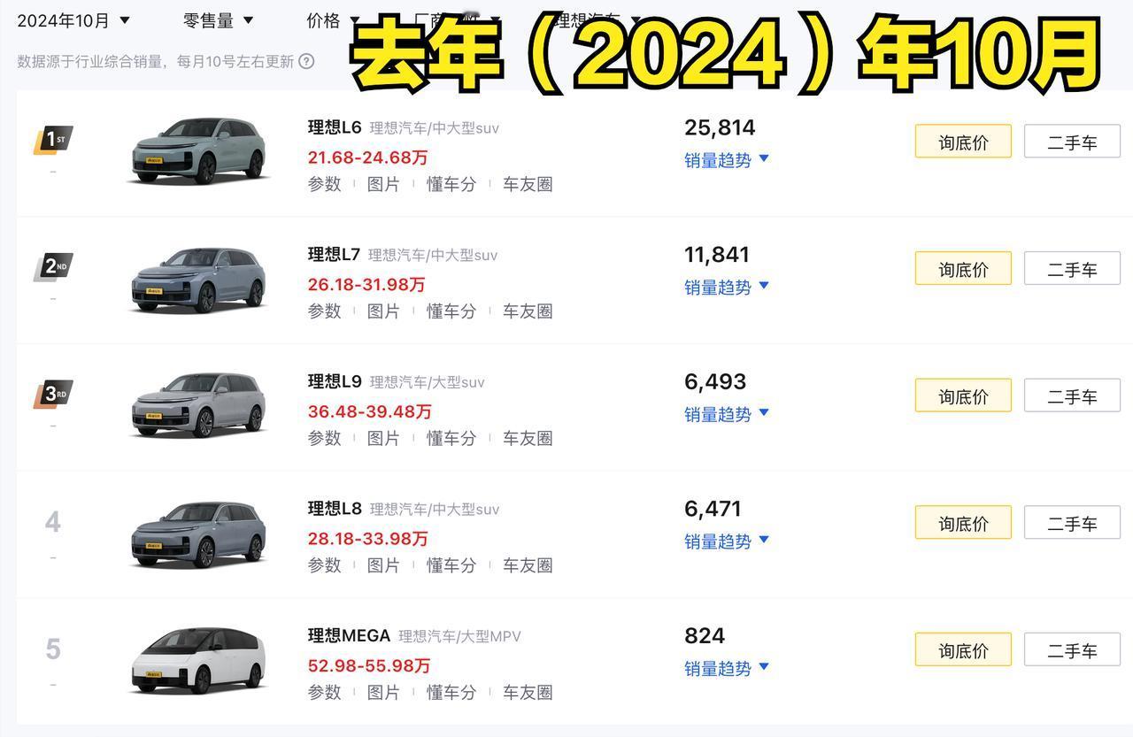 同比看下理想10月的销量，图1 是理想汽车去年10月的销量，理想L6销量2581