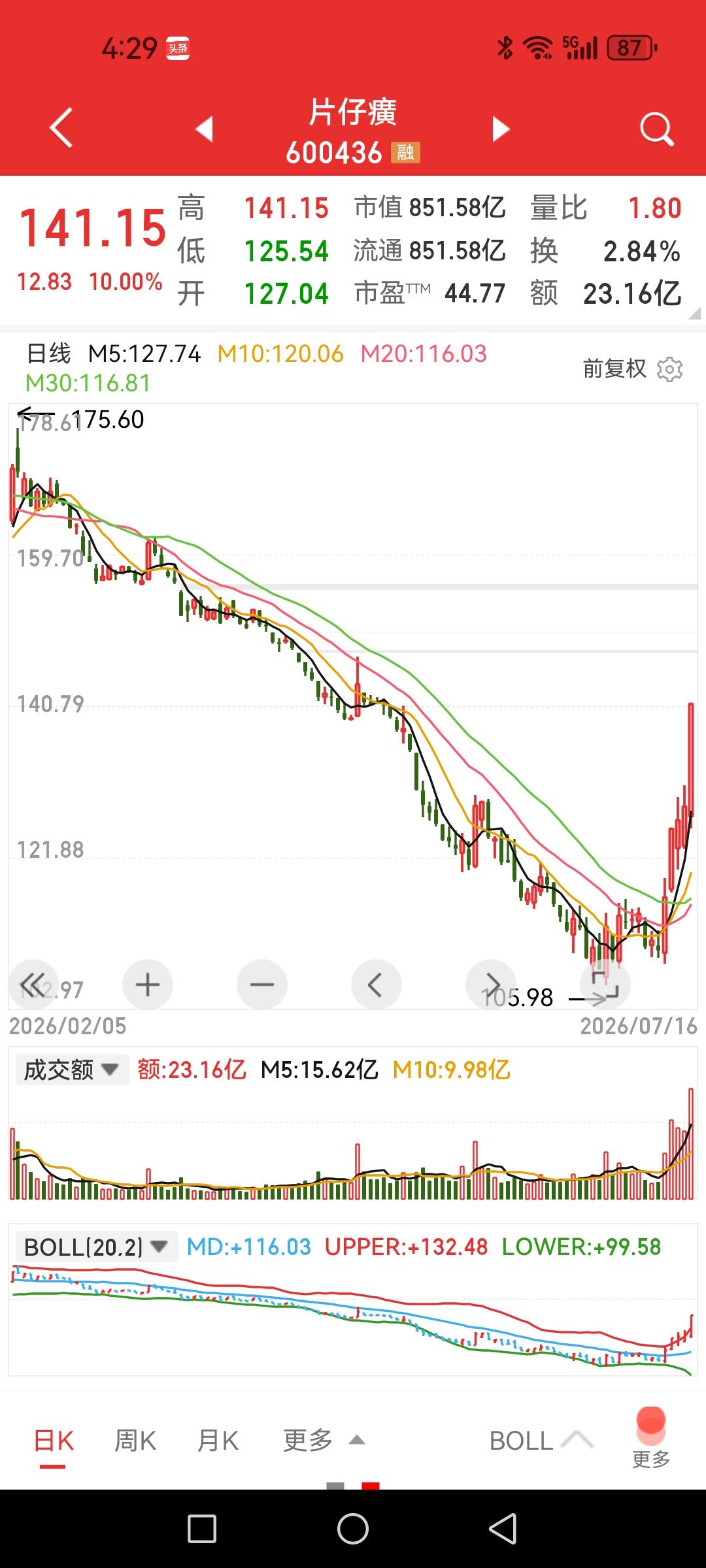 哎哟，片仔癀涨停了，苦菜开大花，老树发新芽。

佩服大A啊，之前预判不幸言中：对