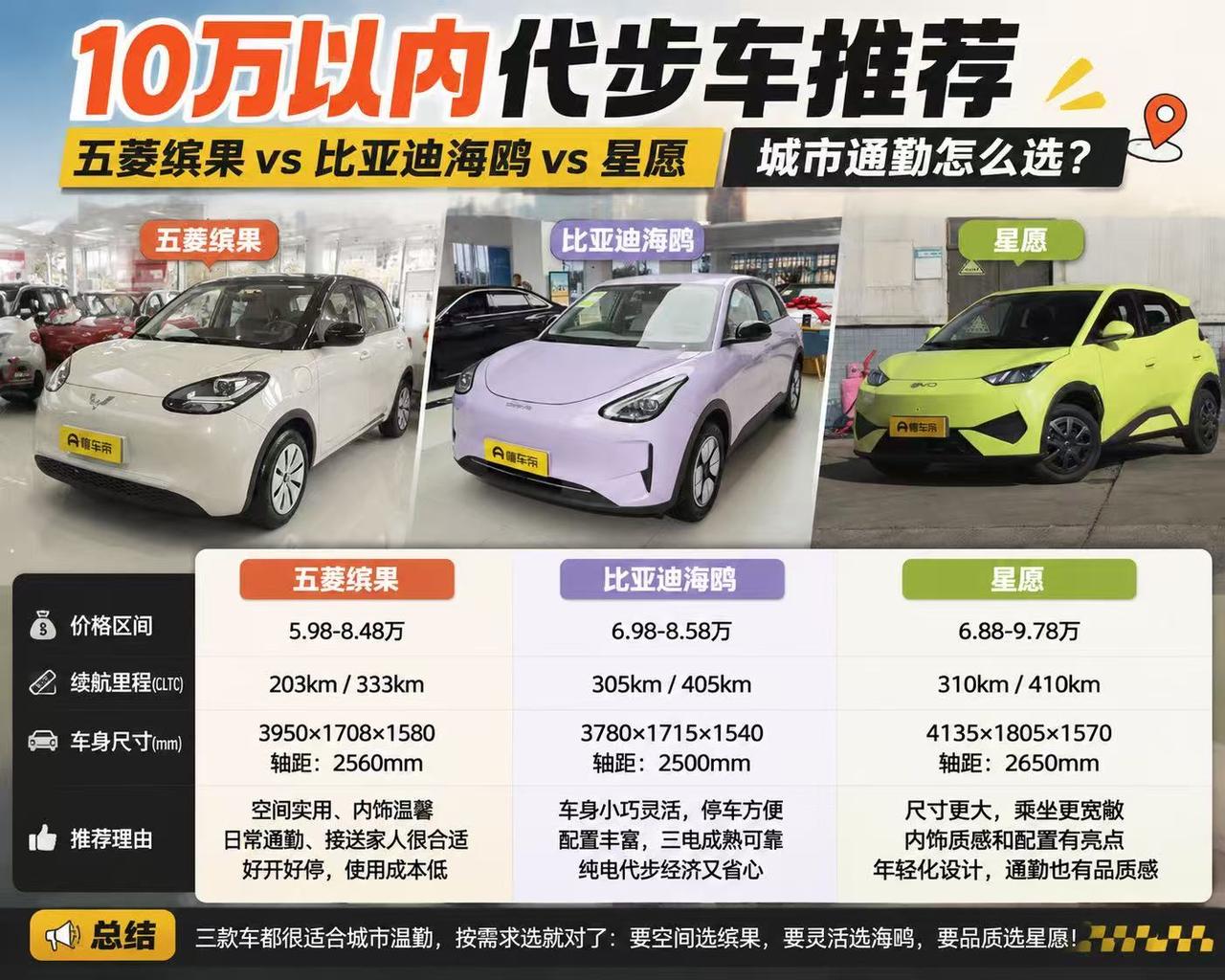 10万以内代步车怎么选？五菱缤果、比亚迪海鸥、星愿谁更适合城市通勤？
 
如果第