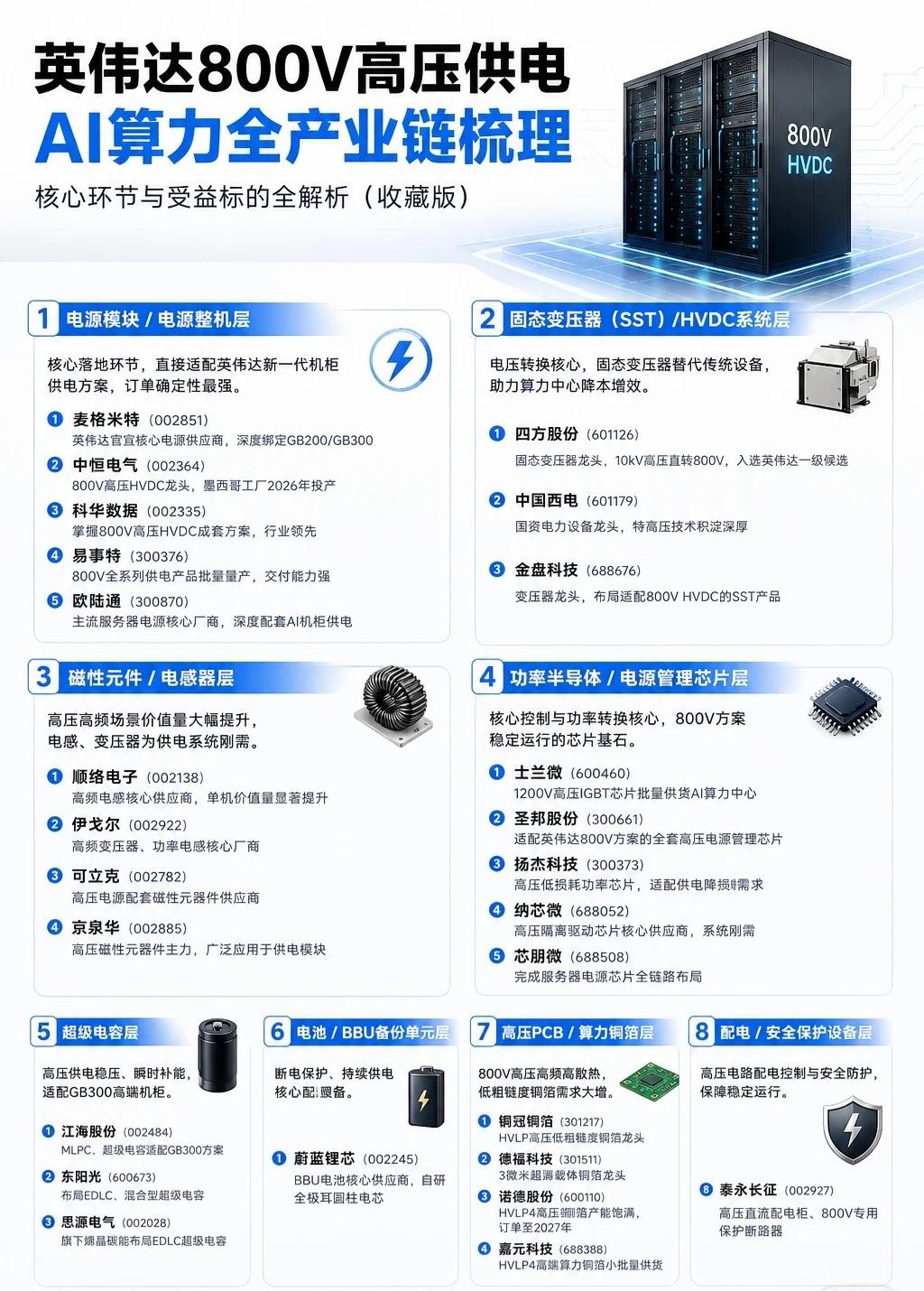 英伟达800V高压供电AI算力全产业链梳理（收藏版）⚡️

随着AI算力需求爆发