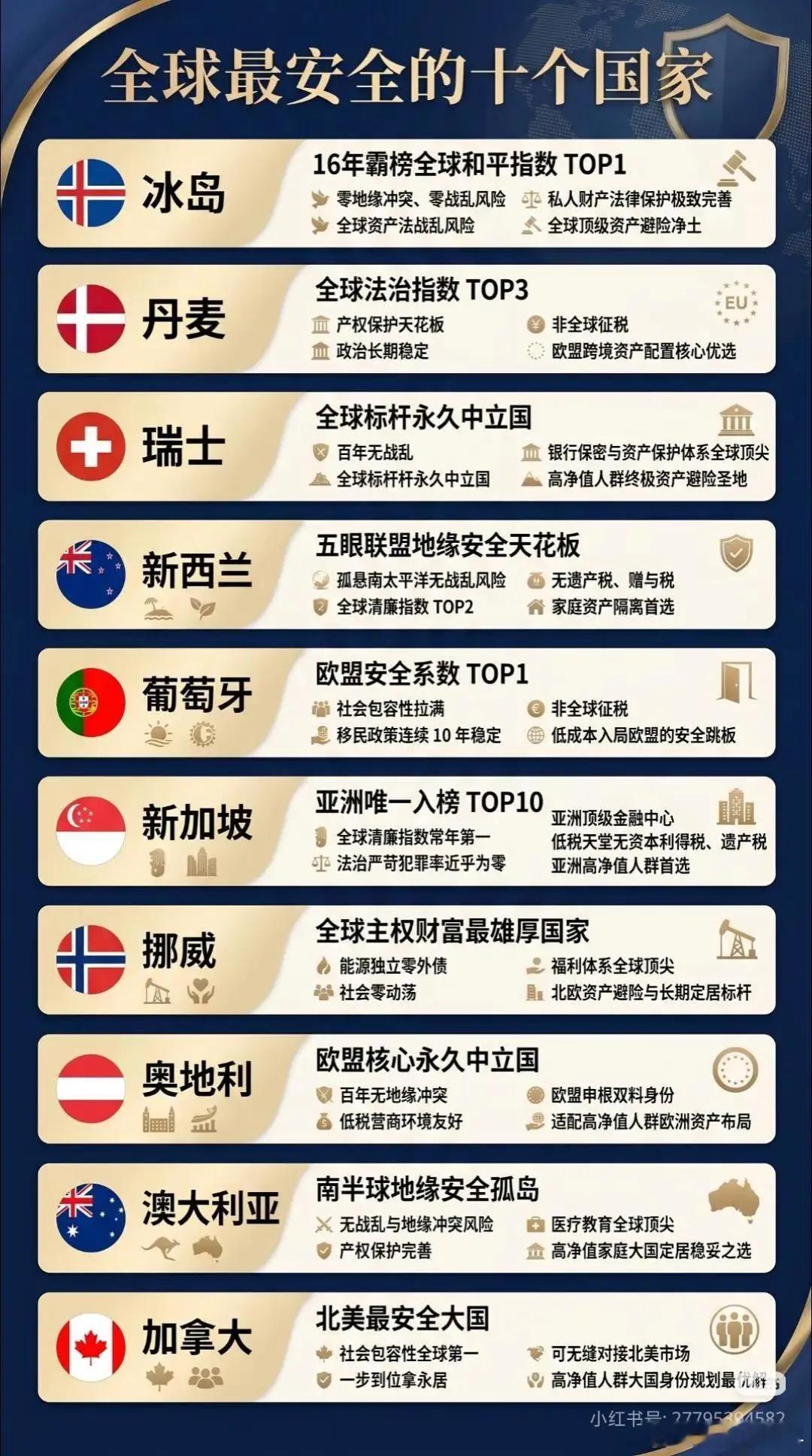 网友评选世界上最安全的10个国家，你认同吗？ 