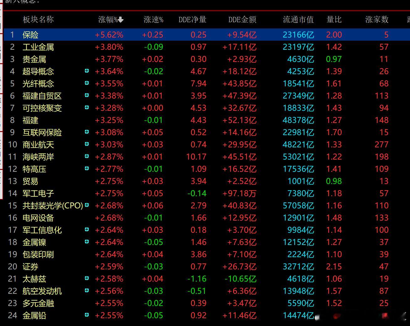 【今天目前普涨】保险和互联网保险下午突然启动！互联网金融，一但爆发就会出现像去年