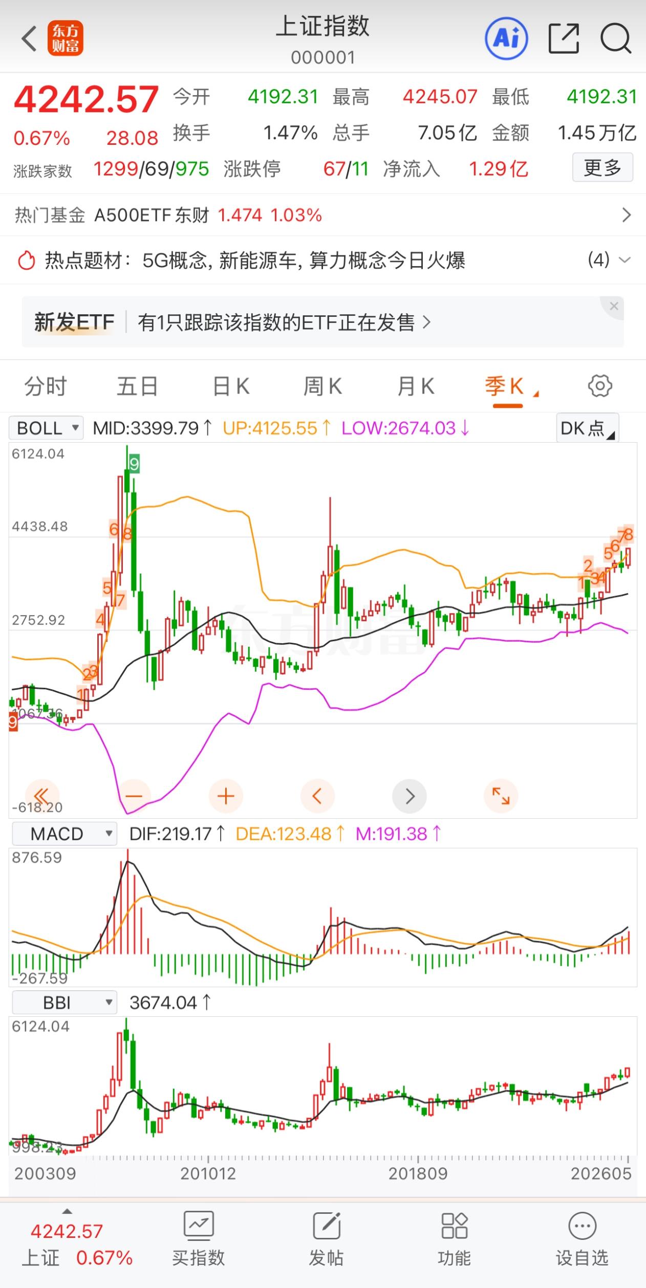 2026年5月13日收盘，看了眼账户，心里五味杂陈。

大盘确实猛，上证都420