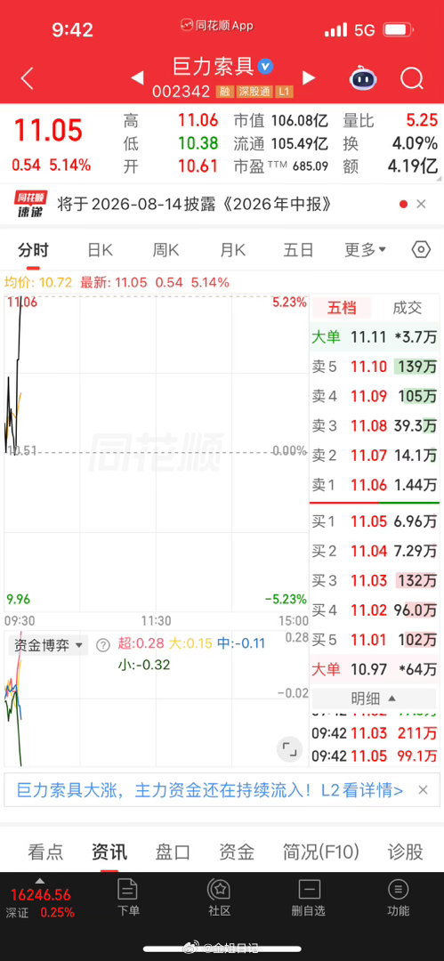 胆大头铁的金姐来啦，昨天尾盘入场：巨力索具还是保守了浅浅入了点🤏刚刚📉回本价