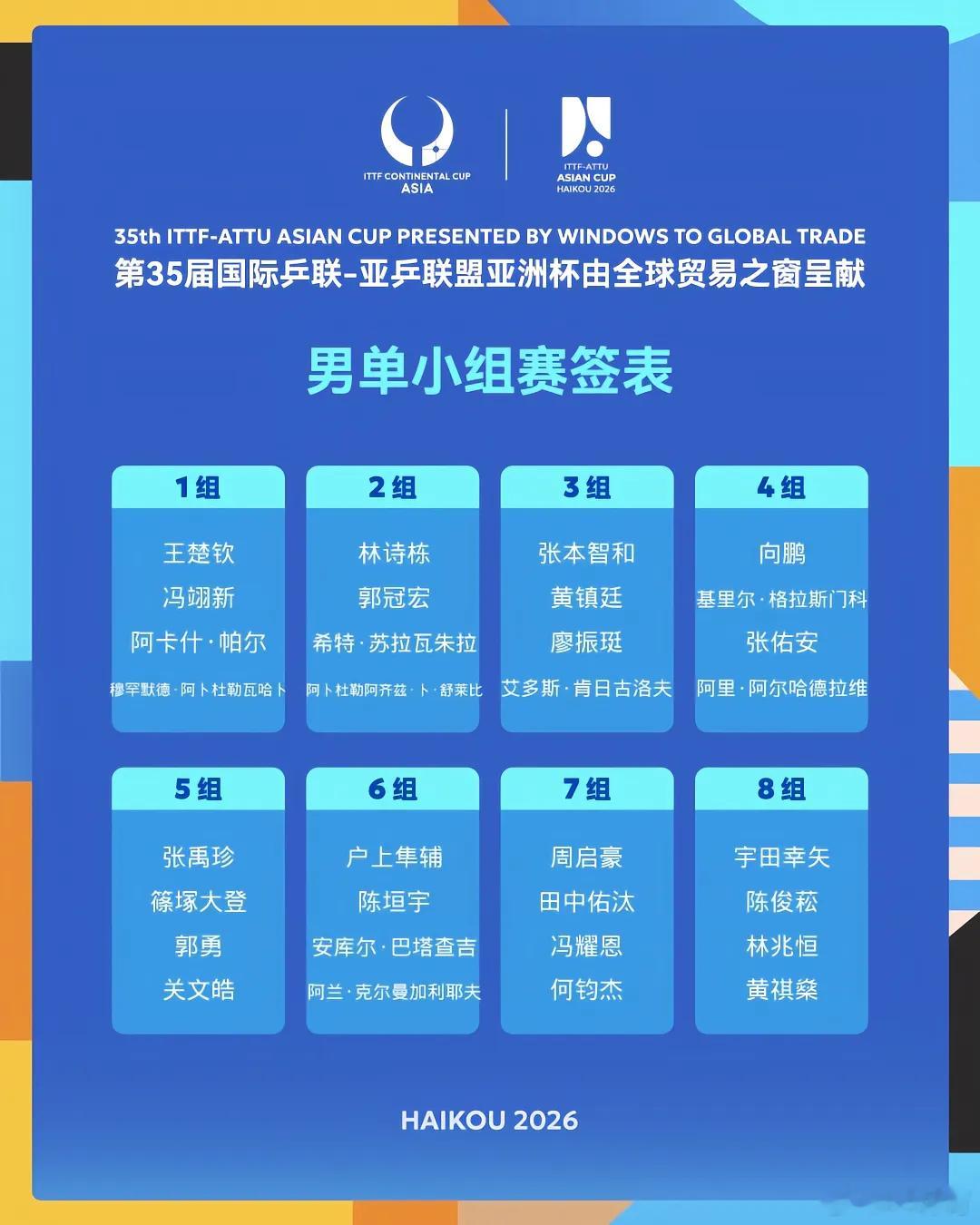 海口亚洲杯海口亚洲杯小组赛签表出炉！卫冕冠军王楚钦、王曼昱出席抽签仪式。男单头号
