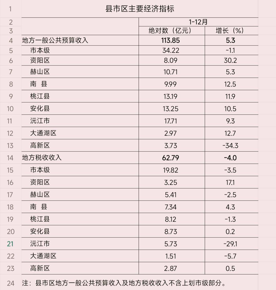 益阳市各县（市区）2025年1-12月份财政收入揭榜：沅江总量保持首位    安
