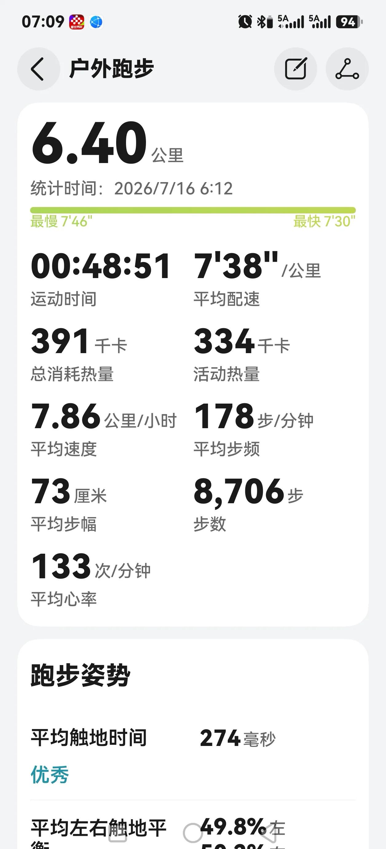 夏季入伏第二天开跑。
上周下雨，休息停跑一周。昨天入头伏，今天5点半起床，热身后