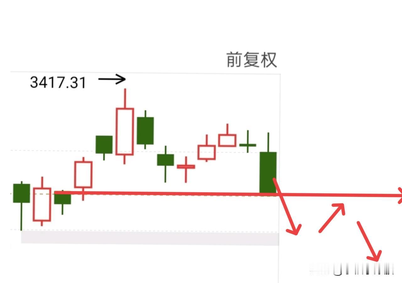 紧张刺激的一天又要来了，为什么说今天会比较刺激呢？因为上周五的大阴线，会让许多人
