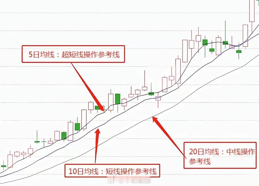 不懂均线，永远都是韭菜！吃透这16种均线组合，摆脱被主力收割的命运炒股最扎心的真
