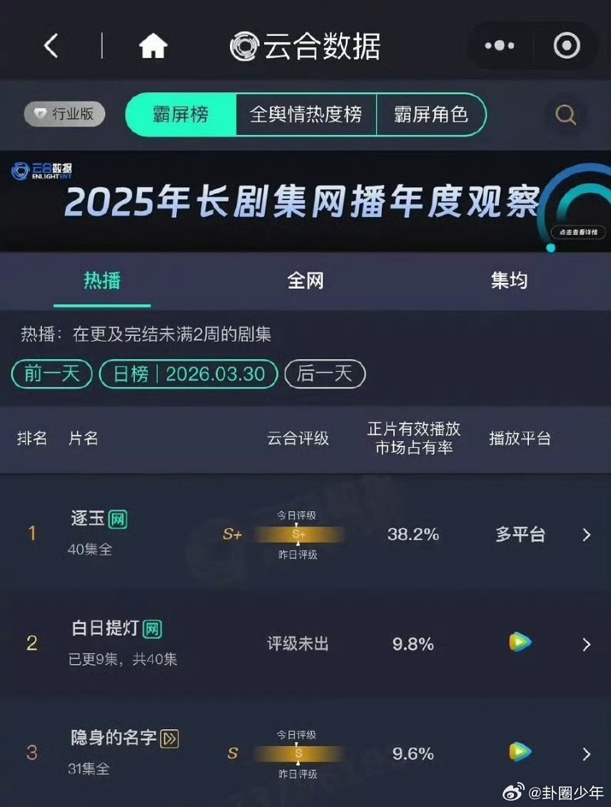 迪丽热巴陈飞宇白日提灯云合9.8%白日提灯云合涨幅迪丽热巴、陈飞宇主演《白日提灯