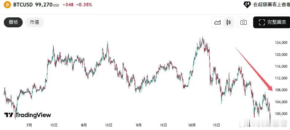 全线崩溃！比特币、黄金、科技股无一幸免！临近年尾了，金融圈却震荡的更厉害了，上演