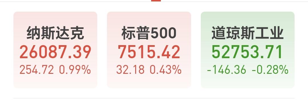 基金：夜已深，有两个板块赶紧讲一下，防止有人还不知道

美股市场现在涨跌不一，纳
