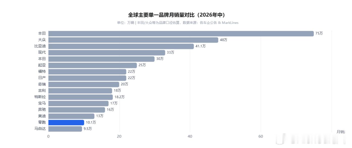 零跑连续两个月销量破10万台 10万台是什么概念呢？基本是超过了马自达全球月销量