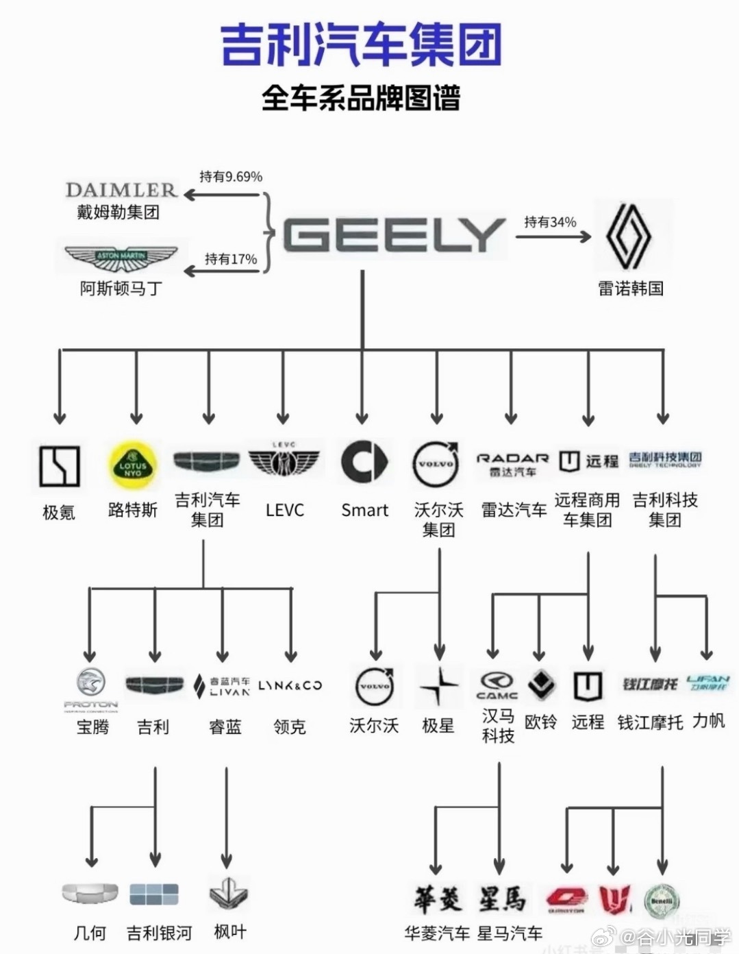 吉利全系品牌图谱，没想到分支竟然有这么多！