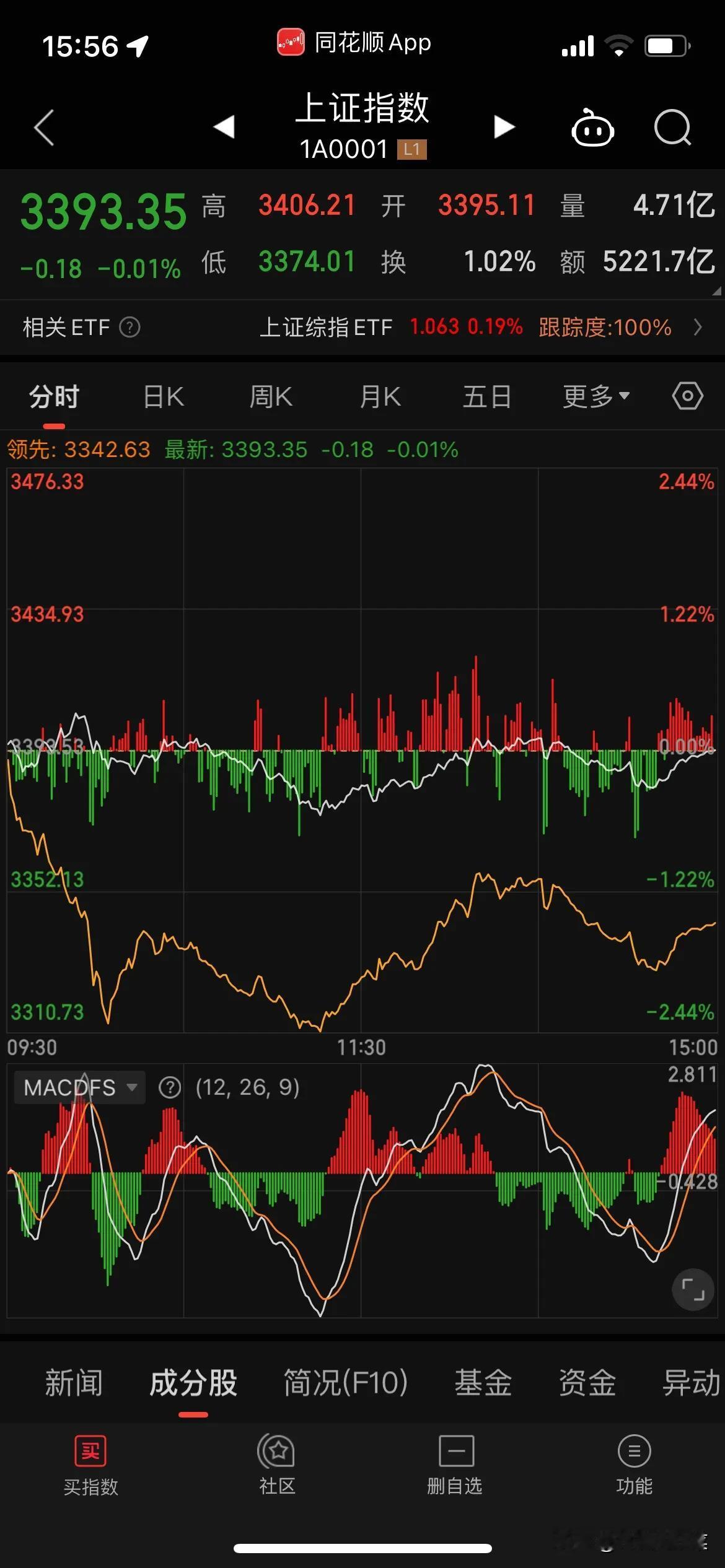 指数没有跌，但是个股一地鸡毛，大家有没有想放弃的想法，或许就在你不经意间坚持一下