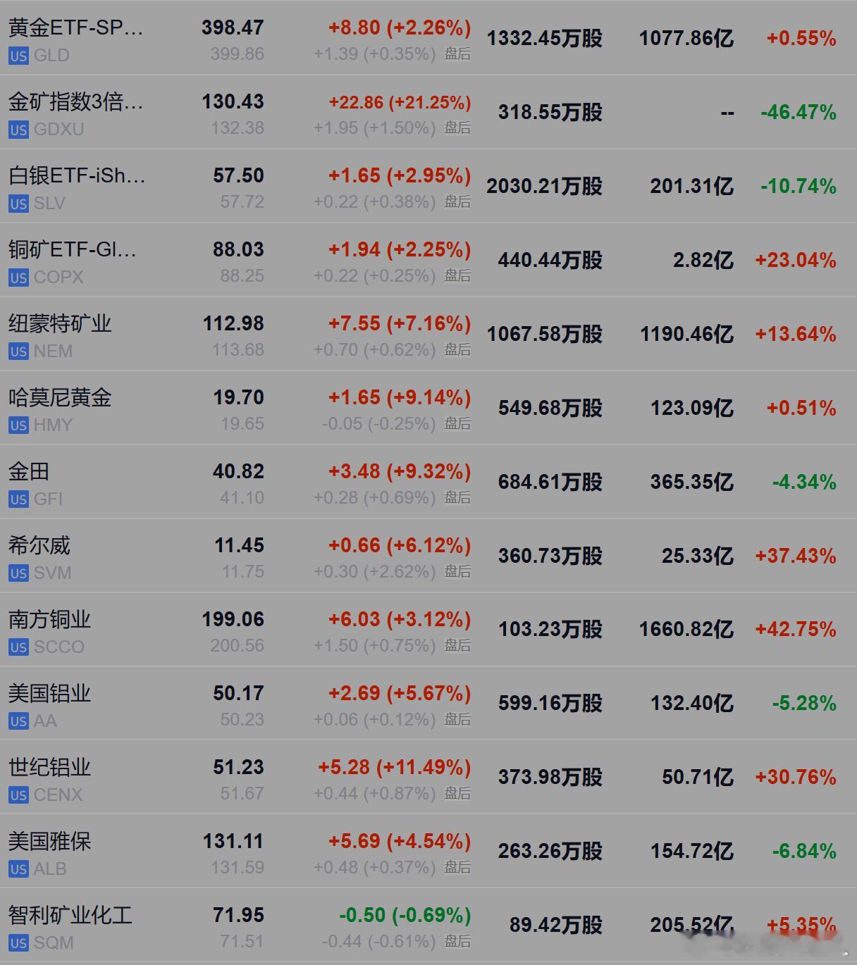 周五美股资源金属普涨，看附图 