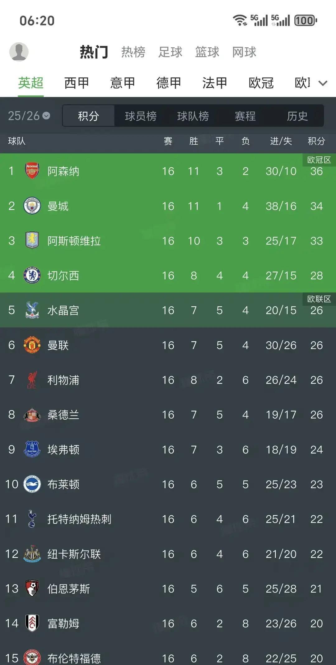 英超这赛季争疯了。阿森纳、曼城、利物浦，三家咬得死紧。
 
阿森纳防守是真硬。门