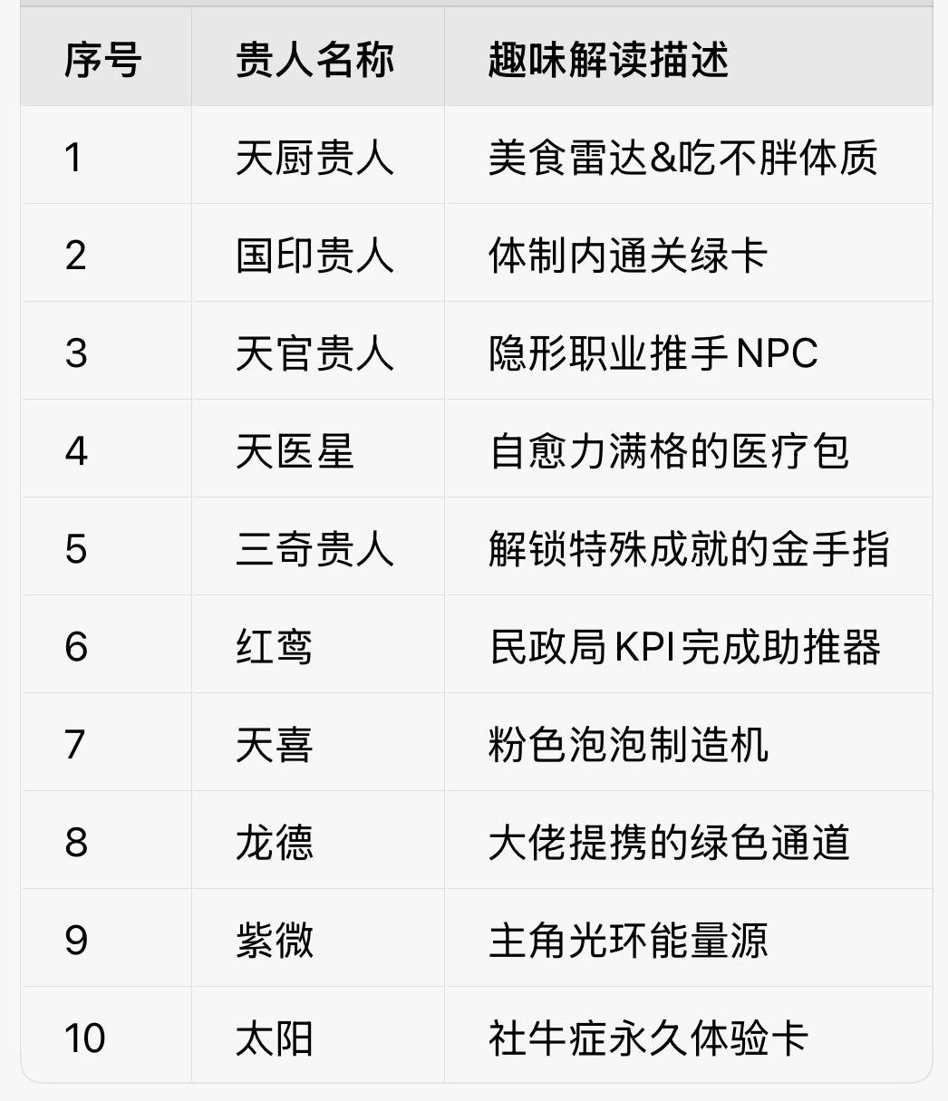 序号
贵人名称
趣味解读描述
1
天厨贵人
美食雷达&吃不胖体质
2
国印贵人