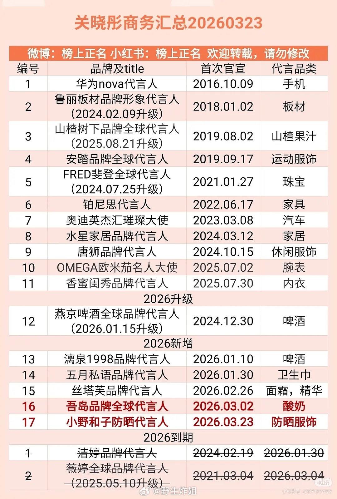 95🌸商务代言，待爆🌸正在逐渐赶超：关晓彤 赵露思 孟子义 田曦薇 卢昱晓 