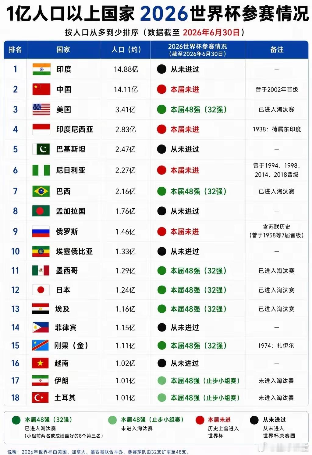 人口过亿国家的世界杯参赛情况 