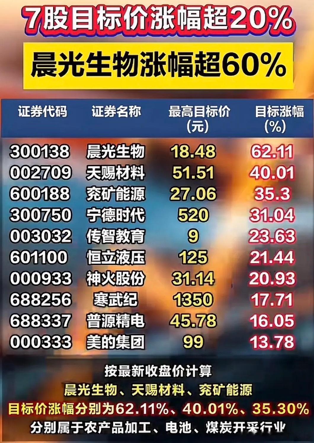 机构密集更新目标价！多股潜在涨幅亮眼，两大标的预期上涨超60%近期券商持续更新研