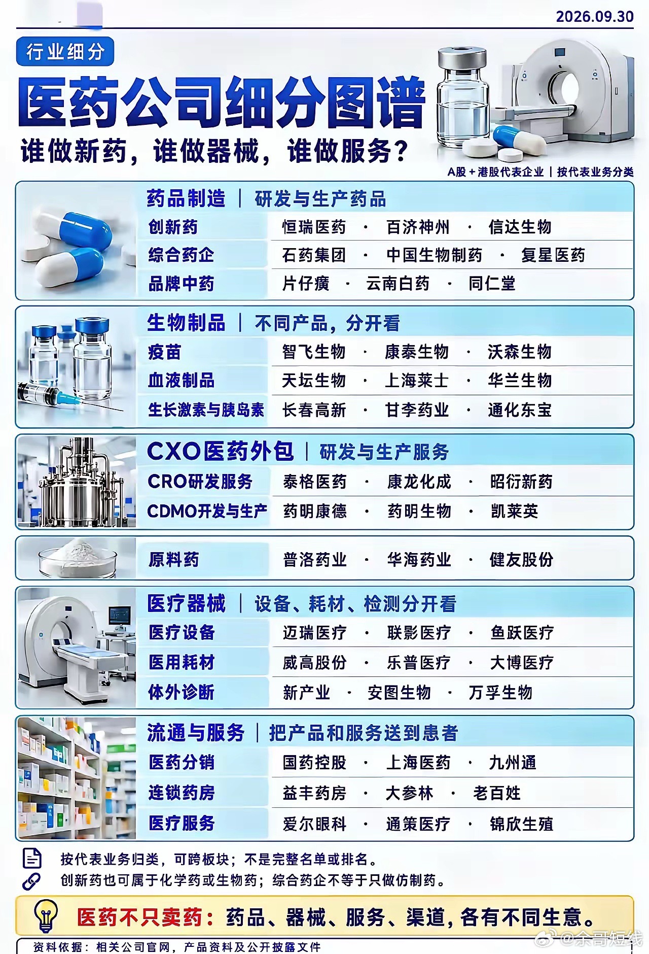 别再笼统看医药板块！一张图分清新药、器械与医疗服务提到医药板块，很多人的第一印象