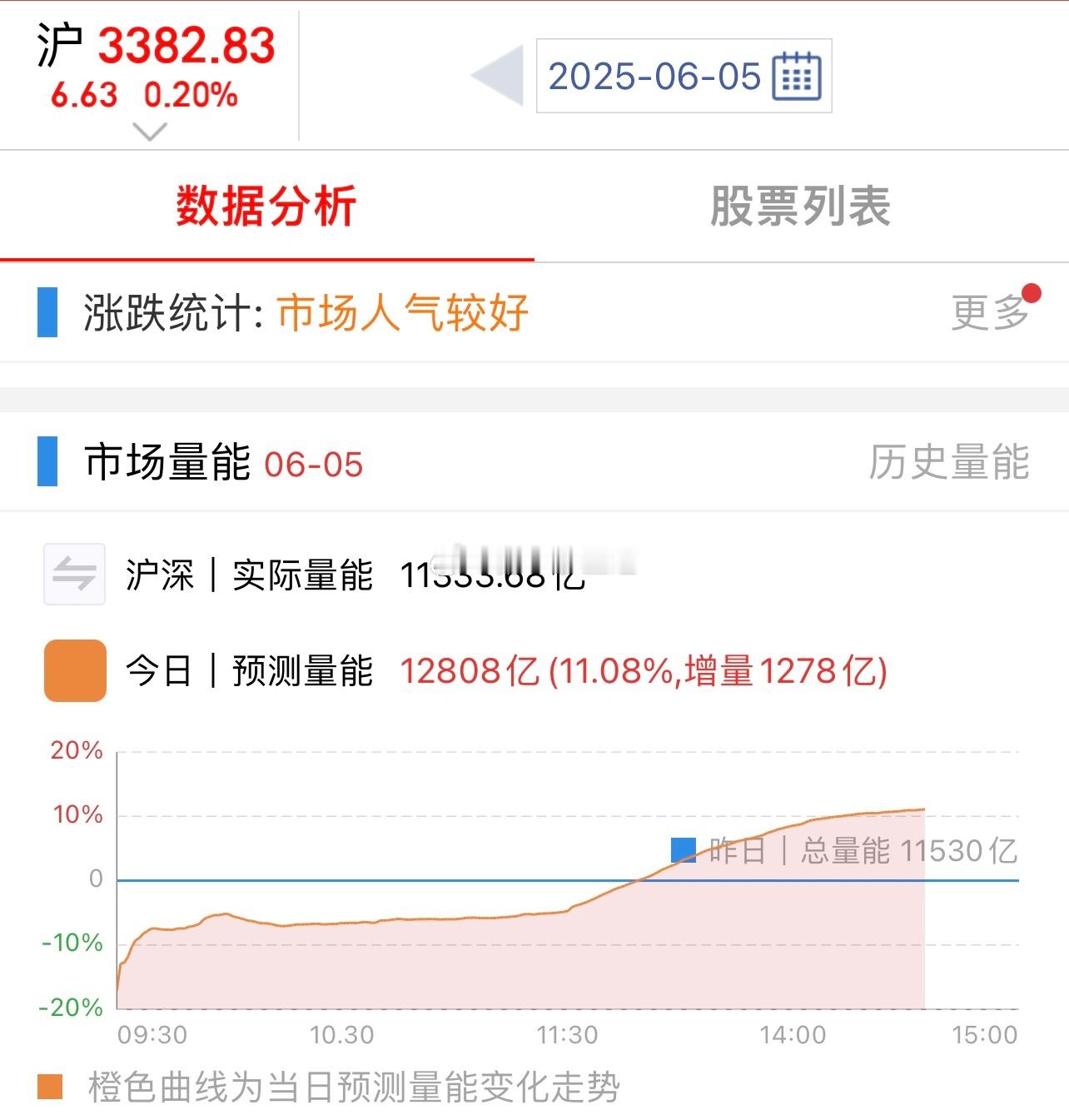 市场放量了，虽然有3000多下跌，但赚钱效应挺好的… ​​​