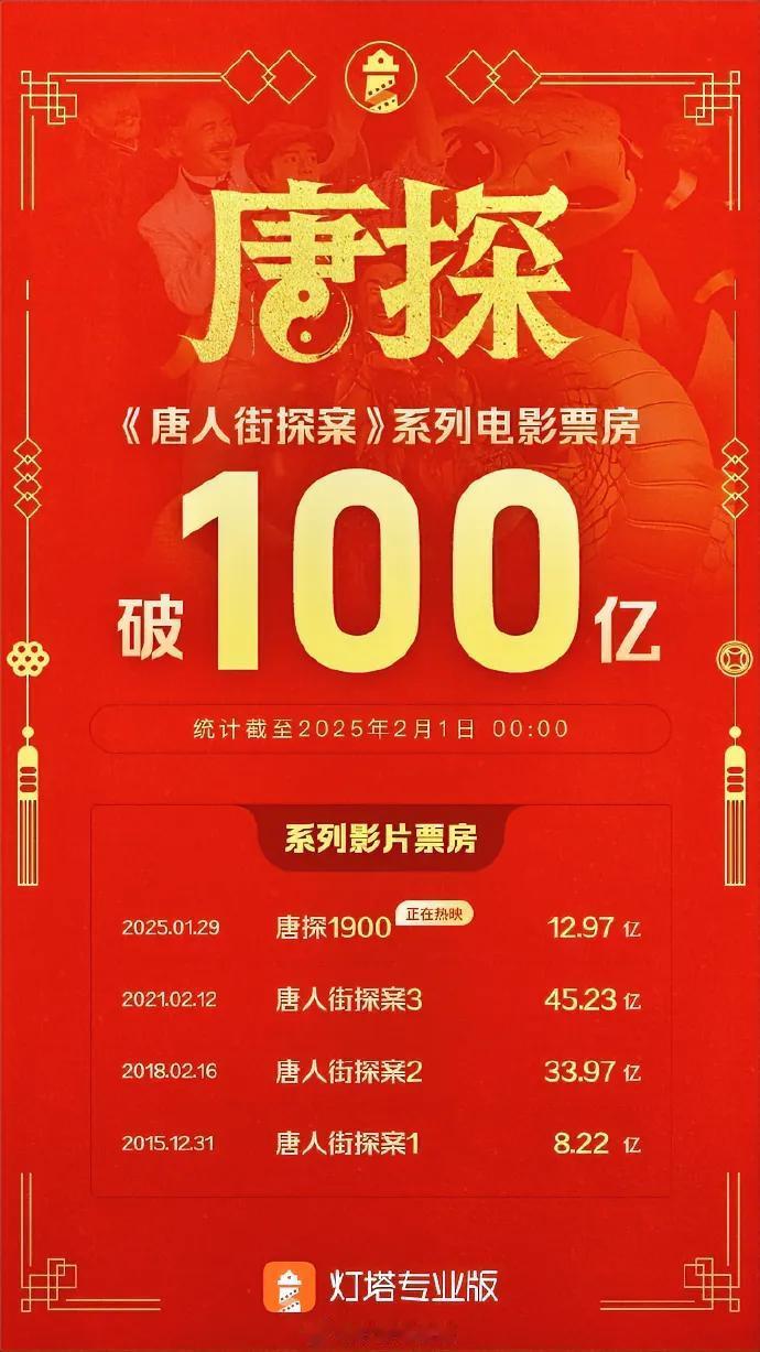 《唐探》系列突破100亿，这也是国产首个电影品牌突破100亿，陈思成还是很了不起