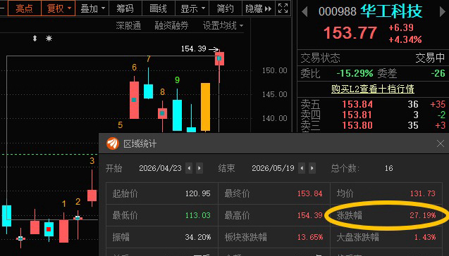 华工科技000988📈趋势票就要多点耐心，时间会给你反馈，除非一买就阴跌，那就