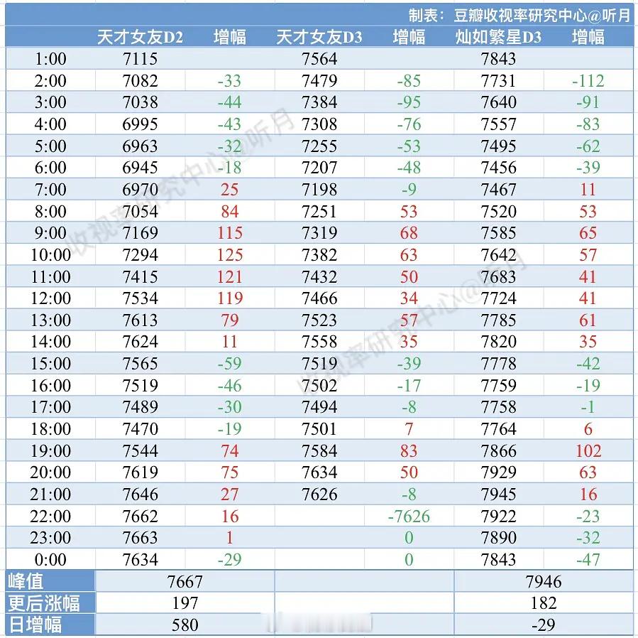 田曦薇猫咪外貌引韩网热议应该是：第一天爆了第二天熄火第三天海外爆了😎天才女友第