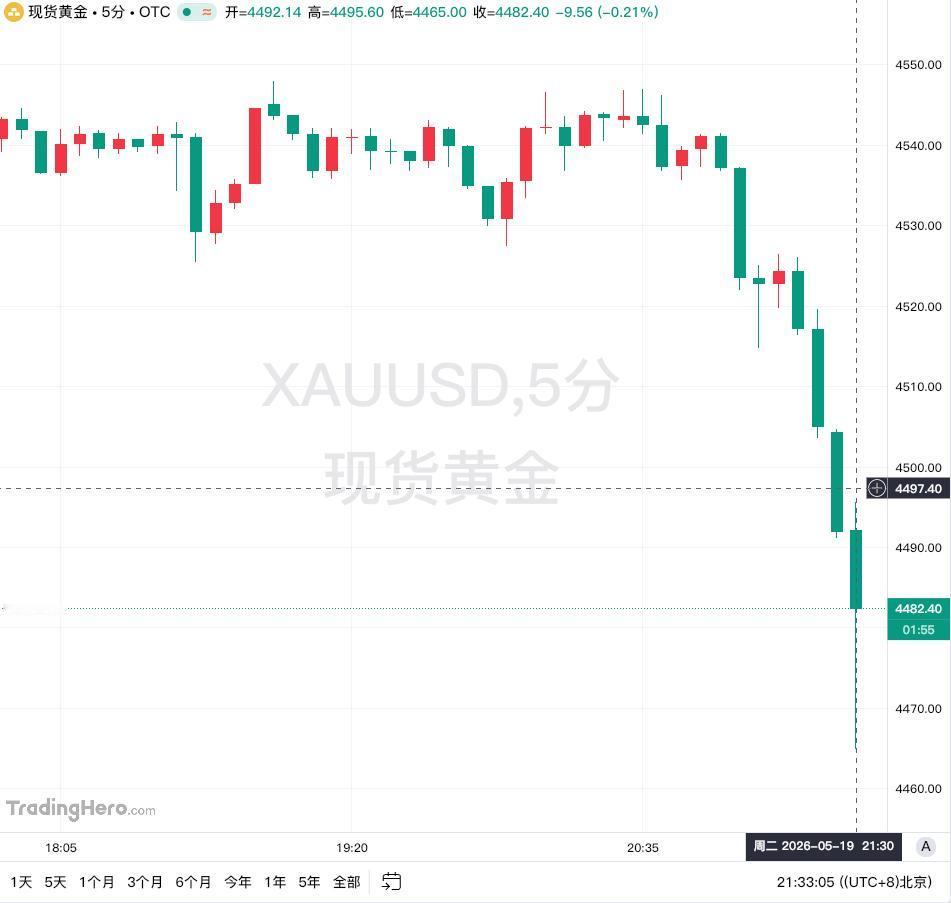 5月19日，现货黄金价格持续大幅下探，日内狂跌100美元，跌破4470美元/盎司