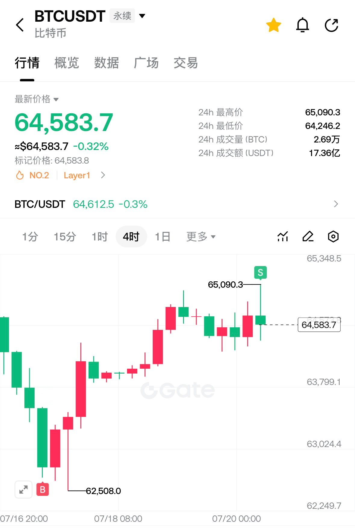 周一愉快！大饼来到65000，以太来到1890早八没崩盘 突破的概率进一步提高了