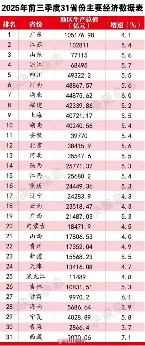 31省份最新GDP排名发布