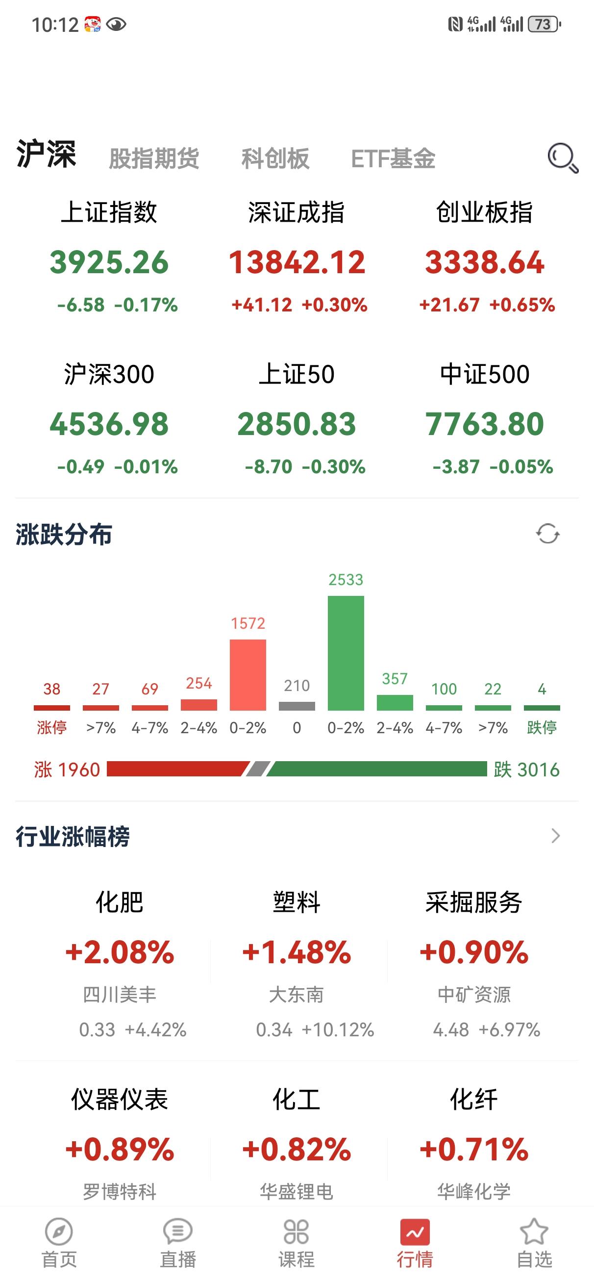 今天大盘没能延续前两天的势头，表现比较弱势，这也是意料之中的事情。观点一直很明确