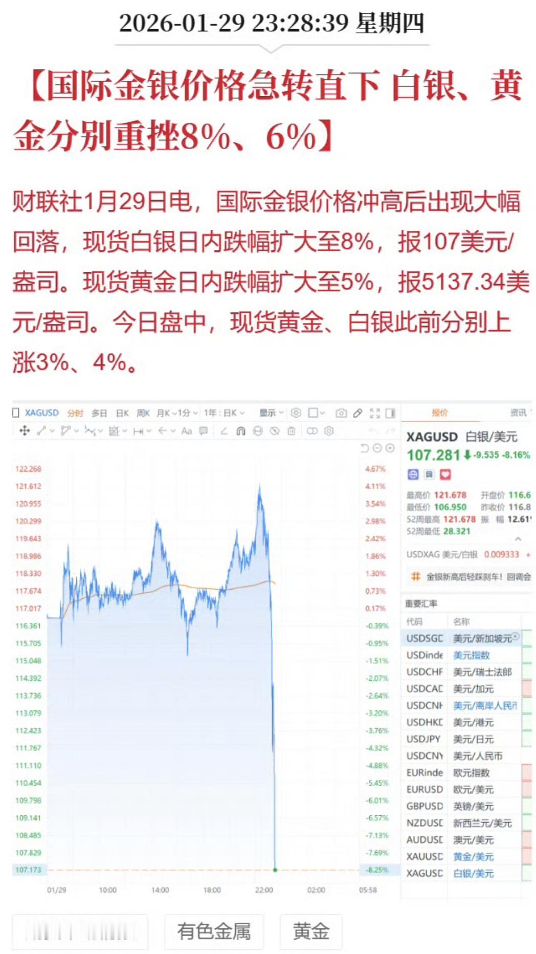 黄金和白银突然来了跳水
1月29日深夜贵金属这波跳水表演是不是吓了持仓友友一大跳