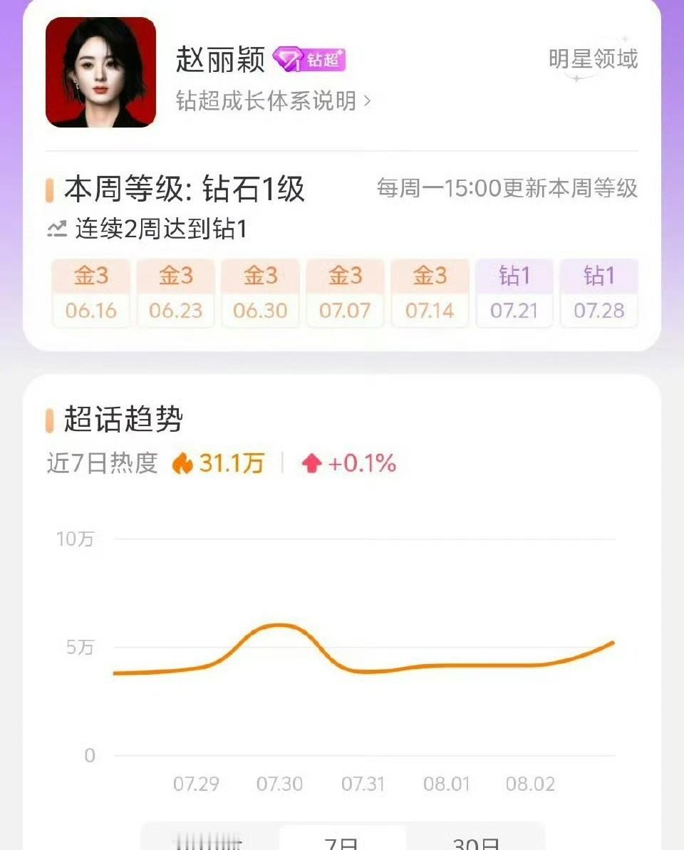 赵丽颖 angelababy 本周再度拿下钻超 了！ ​​​