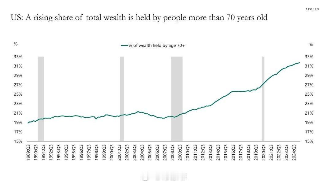 70岁以上人群拥有的资产约占美国家庭资产的三分之一，原因在于他们出生于房价低廉的