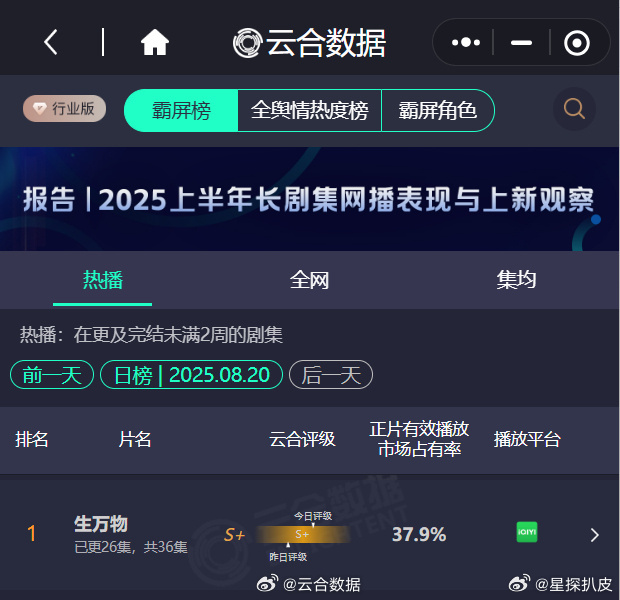 《生万物》成为2025年首部单日有效播放破亿剧集[不愧是你] ​​​