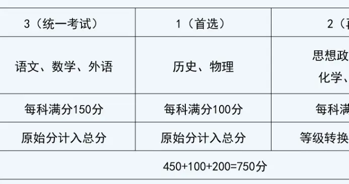 卷面75分，查分却显示81分！今年开始，四川高考计分方式变了