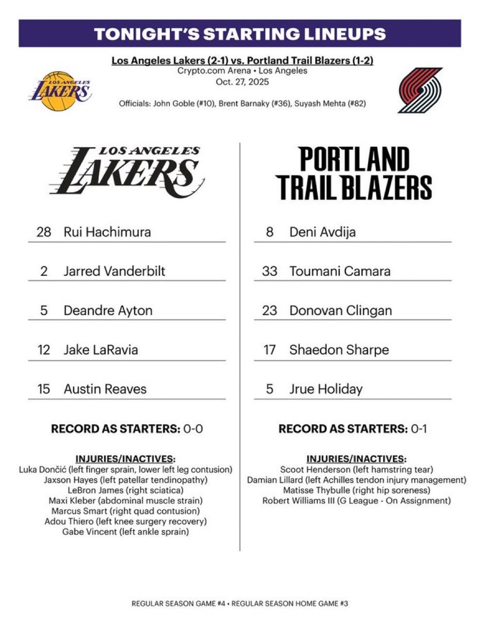 湖人首发：里夫斯、拉拉维亚、八村塁、范德彪、艾顿开拓者首发：霍乐迪、夏普、卡马拉