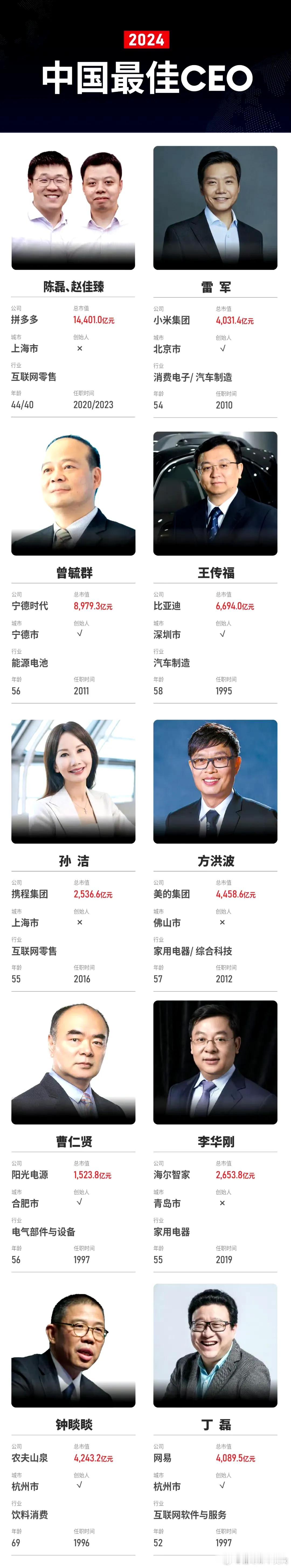 2024中国最佳CEO为什么没有任正非？目前任正非在华为的职务就是董事、CEO，