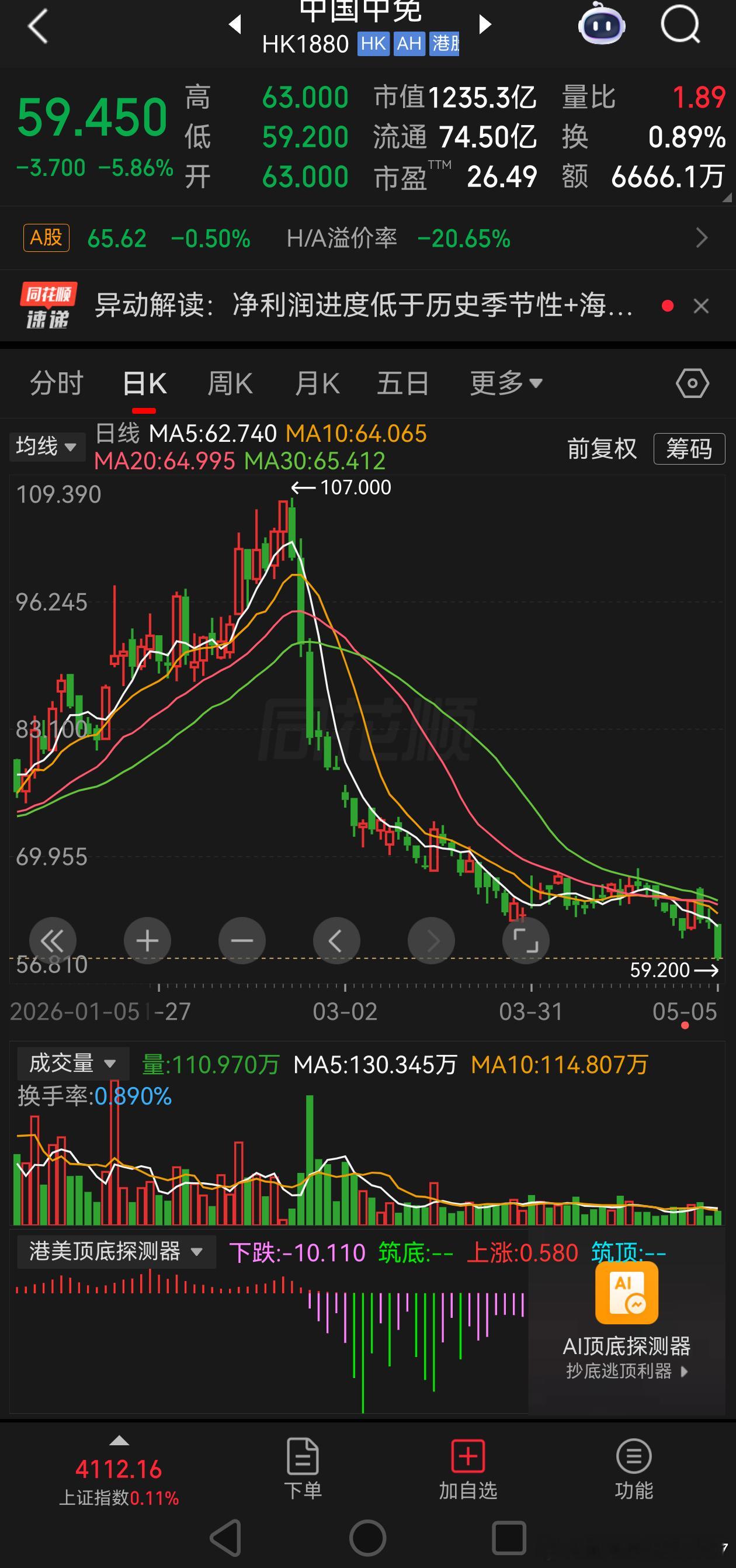 港股中国中免直接跌6%，消费股还是不行净利润进度低于历史季节性+海南销售增长慢于