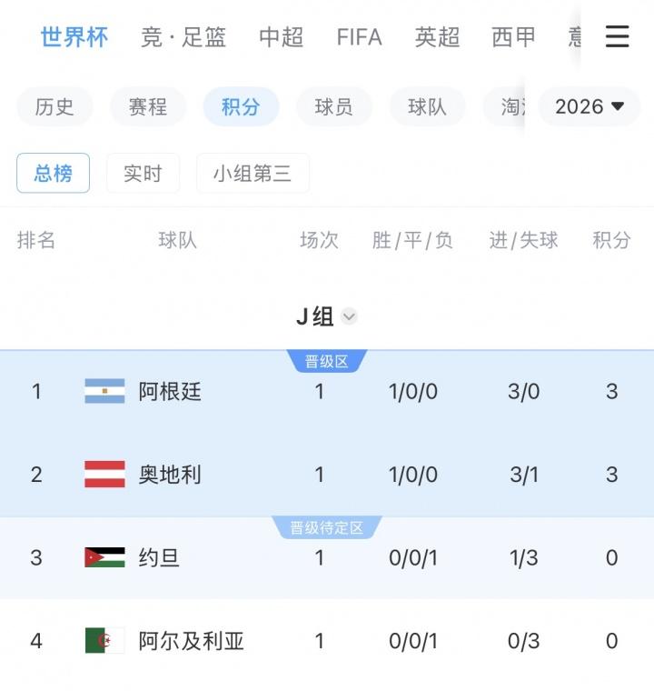 世界杯小组赛首轮，奥地利3-1击败约旦。不得不说约旦踢得不差！
 
全场比赛射门